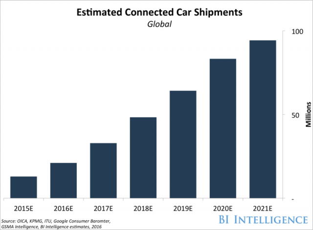 connected-car-shipments-bi-intelligence-840x619