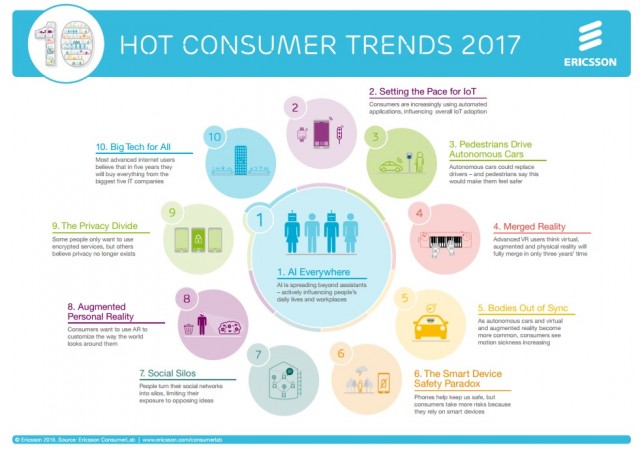 hot-consumer-trends-ericsson-2017