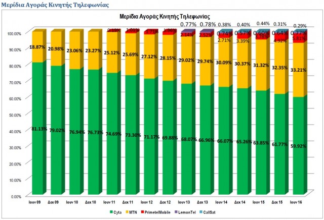 mtn-cyta-primetel-lemontel-callsat-pososta-2016-mobile