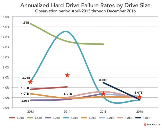 blog-lifetime-by-drive-size-640x506