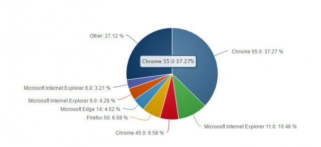 netmarketshare-deskop-browser-january-2017-759x347