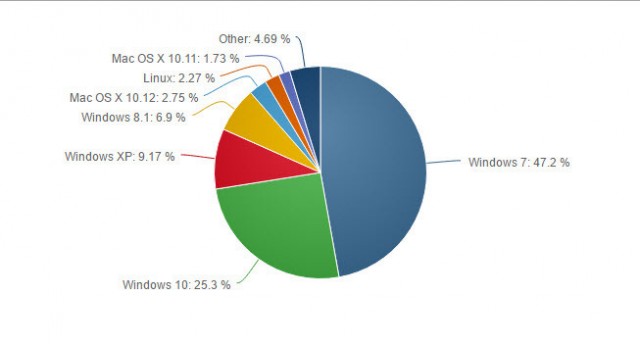 netmarketshare-deskop-os-january-2017-653x351