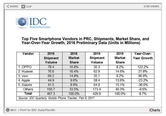 top-5-smartphones-china