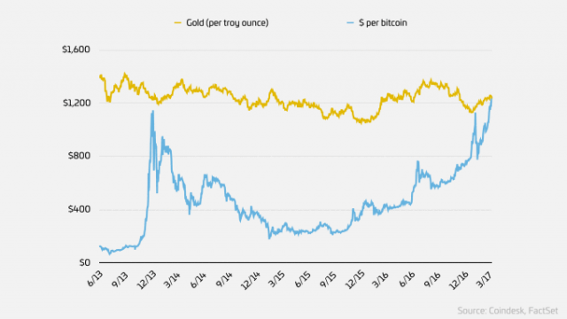 bitcoin-vs-gold