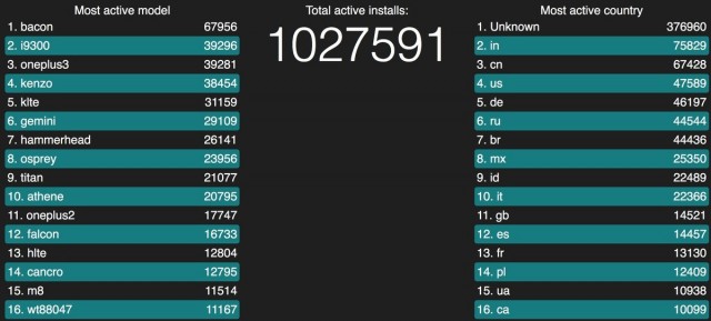 lineageos-statistics-screen