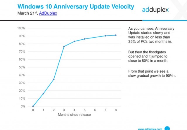 windows-10-anniversary-update-velocity-march-2017-adduplex-1435x1001