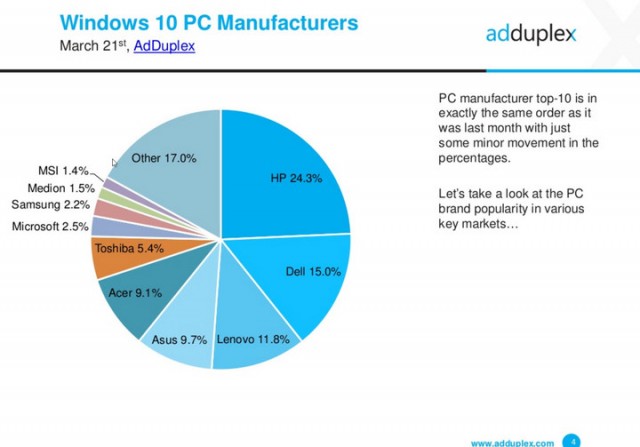 windows-10-anniversary-update-velocity-march-2017-adduplex-1435x1001