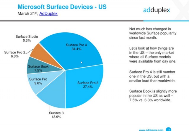 windows-10-surface-march-2017-adduplex-720x720 (1)