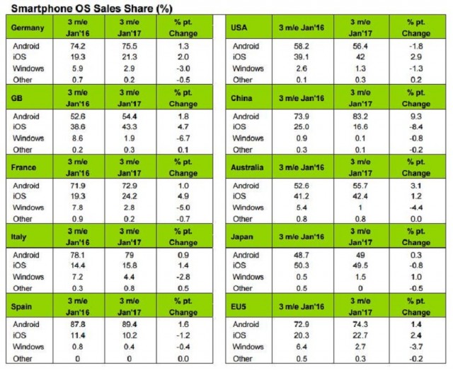 windows-phone-is-dead-kantar-says