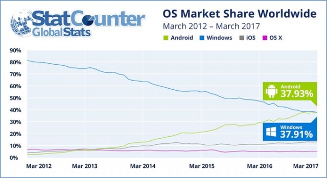 statcounter-os-internet-share