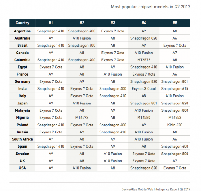 most popular chipset models