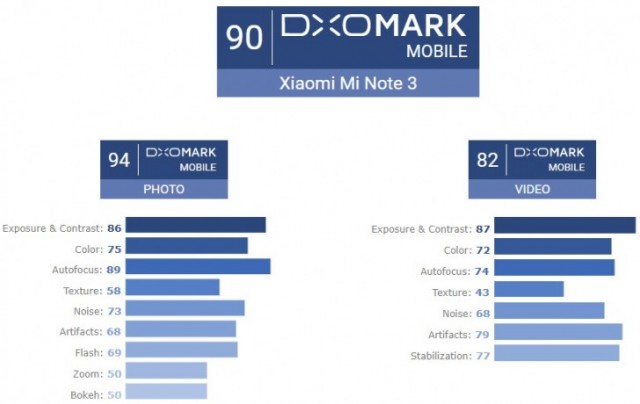 mi note 3 dxo mark