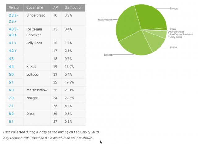 android-distribution-2018