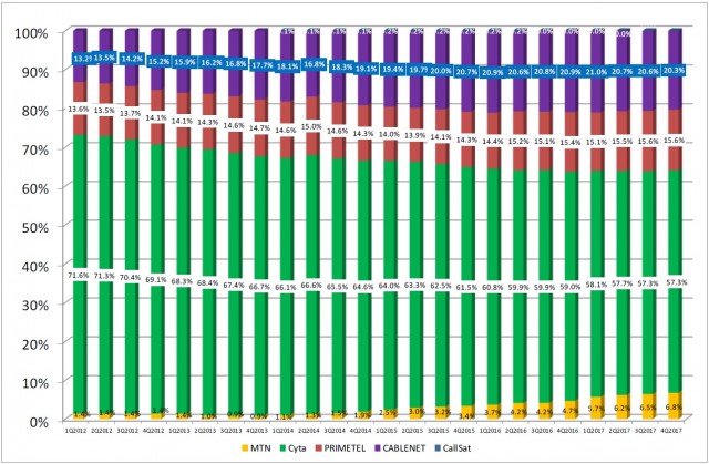 intenet providers numbers 2017 cyprus 2