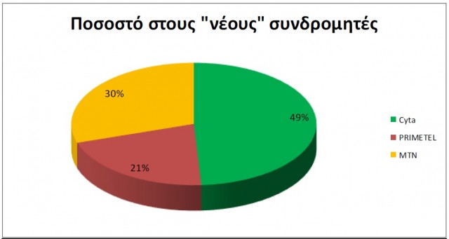 intenet providers numbers 2017 cyprus 3