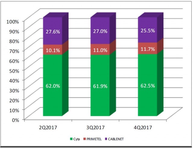 intenet providers numbers 2017 cyprus 4