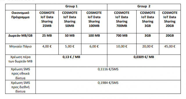 cosmote iot data sharing