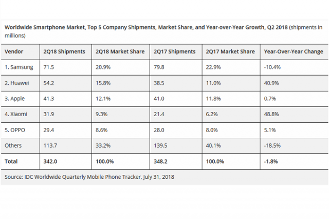 top-5-company-shipments-market-share-and-year-over-year-growth-q2-2018