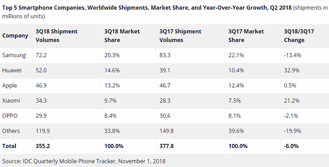 IDC Q3 2018