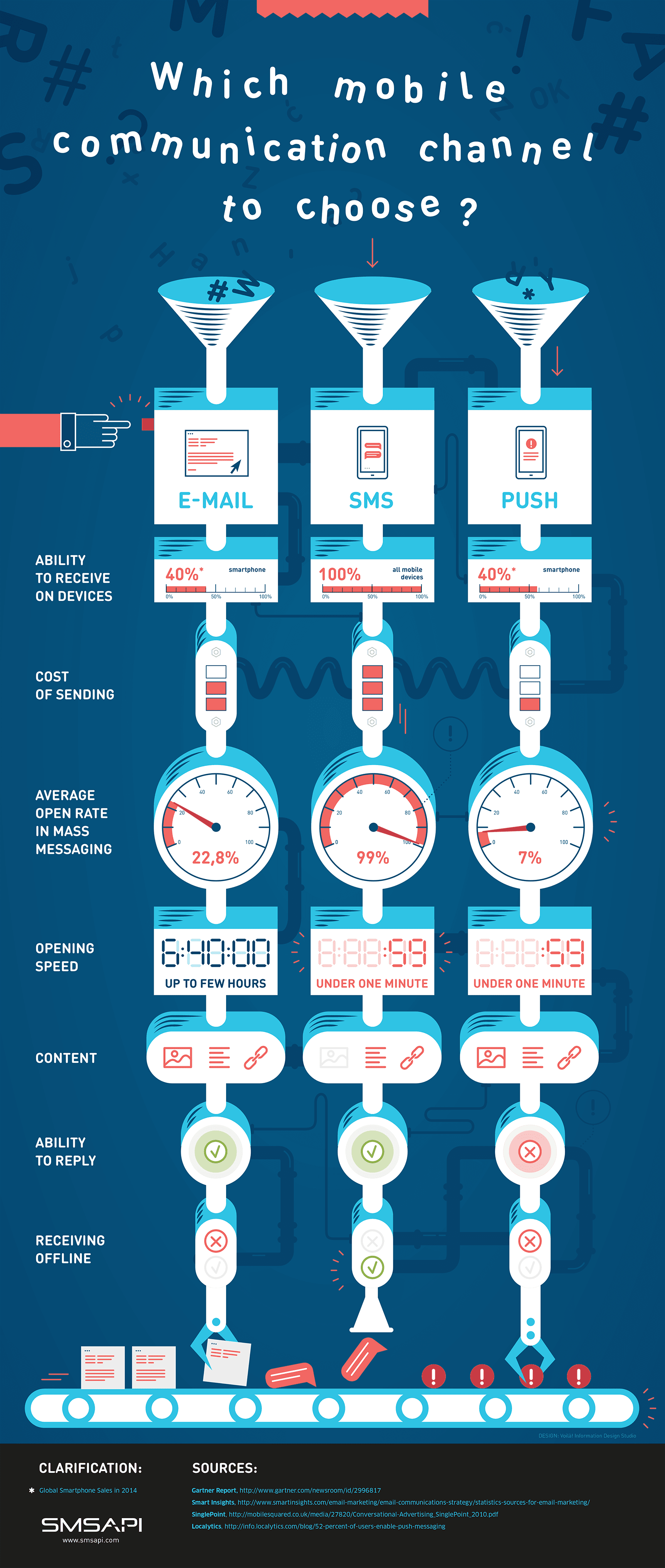 SMSAPI infographic-mobile-communication