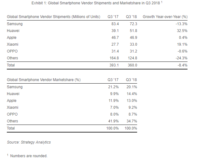 Strategy Analytics Q3 2018