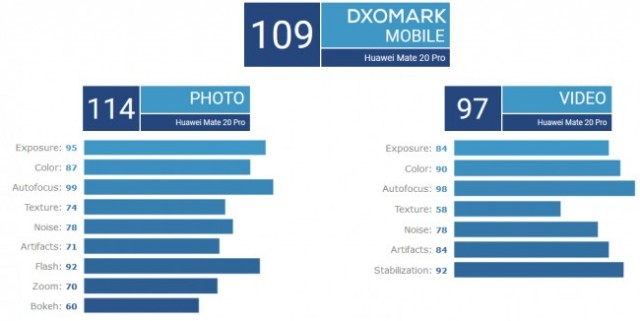 Huawei Mate 20 Pro DxOMark