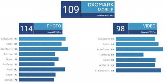 Huawei P20 Pro DxOMark