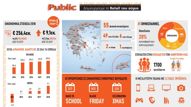 INFOGRAPHIC PUBLIC 2018 ΧΡΟΝΙΑ ΡΕΚΟΡ