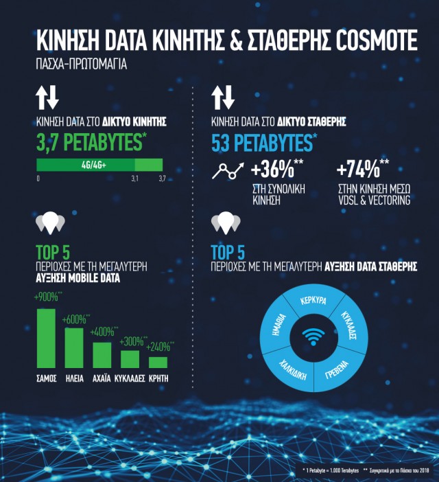 COSMOTE_EasterDataTraffic2019