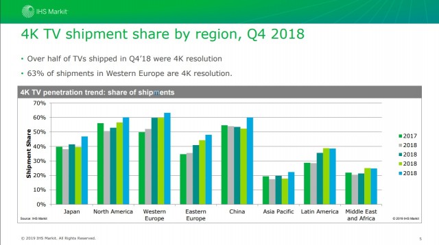 ihs markit 2018 4k tv smart speakers (3)