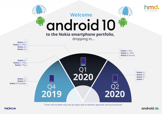 android_10_Nokia_Devises