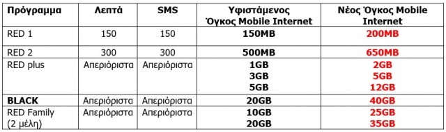 cytamobile vodafone red