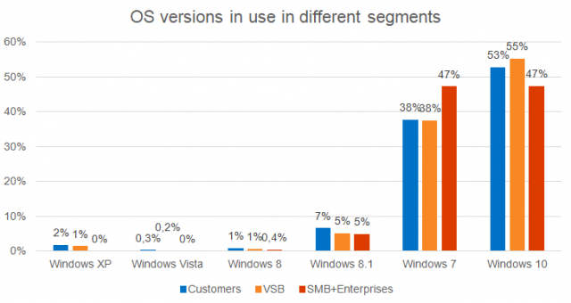 os-versions